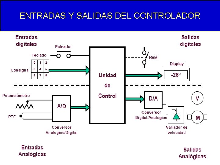 ENTRADAS Y SALIDAS DEL CONTROLADOR 