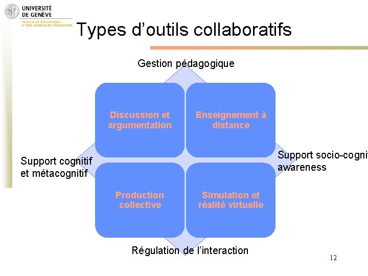 Types d’outils collaboratifs Gestion pédagogique Discussion et argumentation Enseignement à distance Support socio-cognit awareness