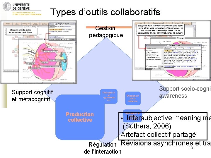 Types d’outils collaboratifs Gestion pédagogique Support cognitif et métacognitif Discussion et argumentati on Production