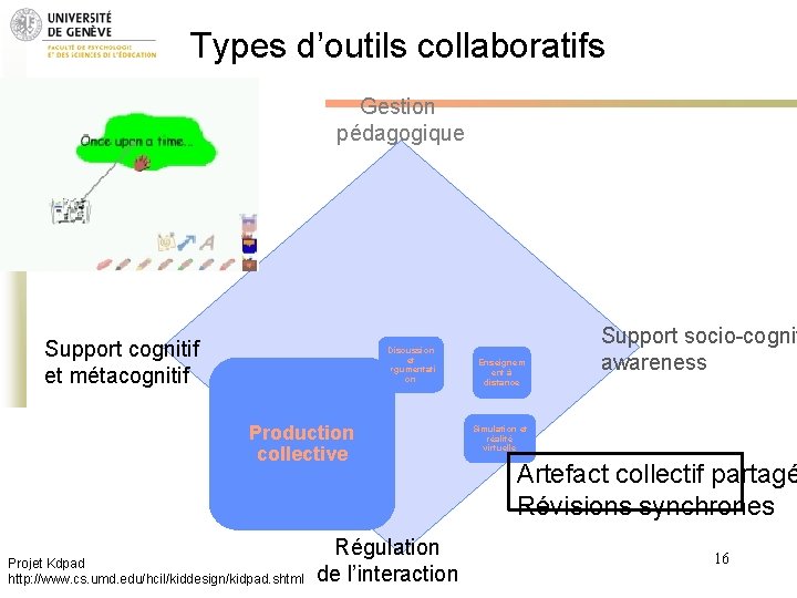 Types d’outils collaboratifs Gestion pédagogique Support cognitif et métacognitif Discussion et argumentati on Production