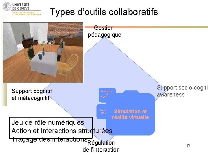 Types d’outils collaboratifs Gestion pédagogique Support cognitif et métacognitif Discussion et argumentati on Production