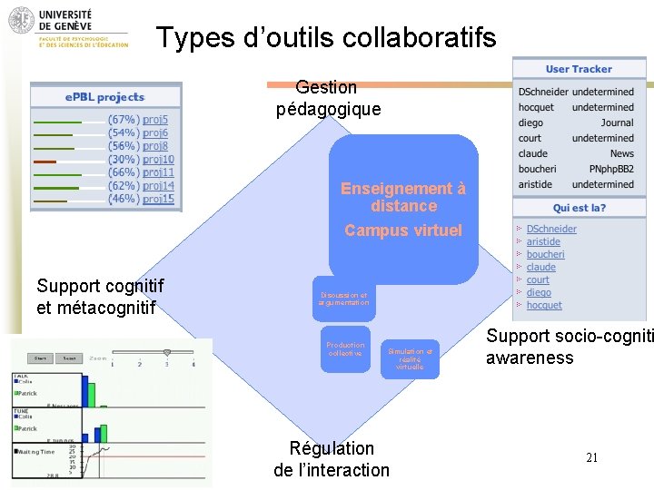 Types d’outils collaboratifs Gestion pédagogique Enseignement à distance Campus virtuel Support cognitif et métacognitif