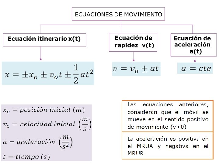 ECUACIONES DE MOVIMIENTO 