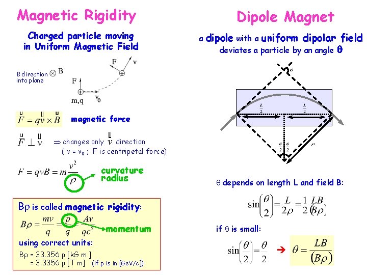 Magentic Rigidity Magnetic Spectrometers Basic Concepts charged particle moving in