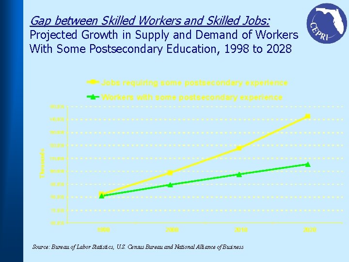 Gap between Skilled Workers and Skilled Jobs: Projected Growth in Supply and Demand of