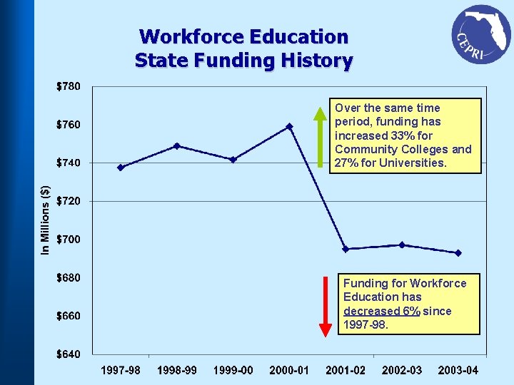 Workforce Education State Funding History Over the same time period, funding has increased 33%
