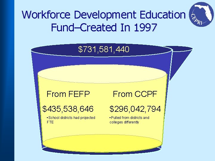 Workforce Development Education Fund–Created In 1997 $731, 581, 440 From FEFP From CCPF $435,