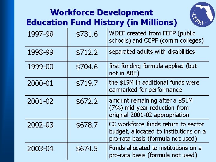 Workforce Development Education Fund History (in Millions) 1997 -98 $731. 6 WDEF created from