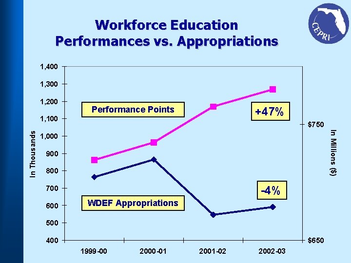 Workforce Education Performances vs. Appropriations 1, 400 1, 300 1, 200 Performance Points +47%