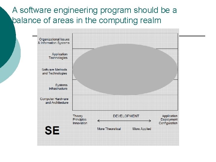 A software engineering program should be a balance of areas in the computing realm