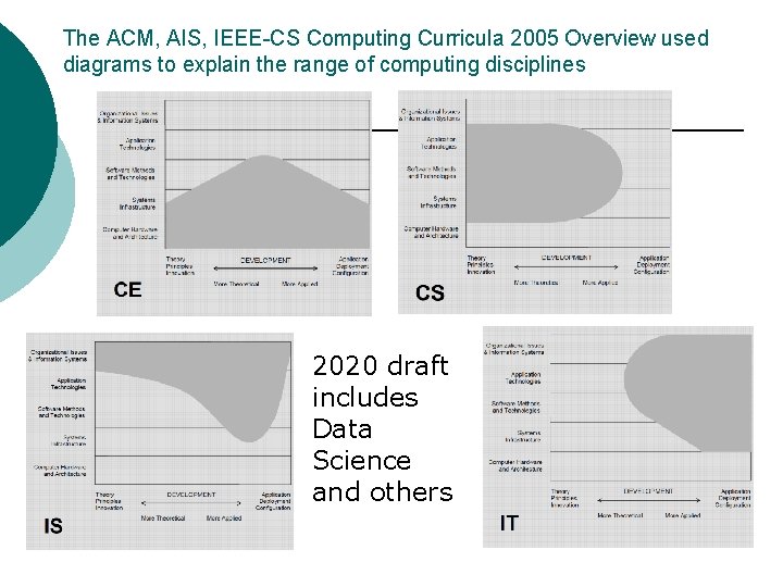 The ACM, AIS, IEEE-CS Computing Curricula 2005 Overview used diagrams to explain the range