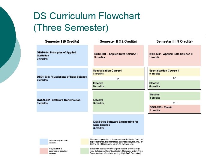 DS Curriculum Flowchart (Three Semester) 