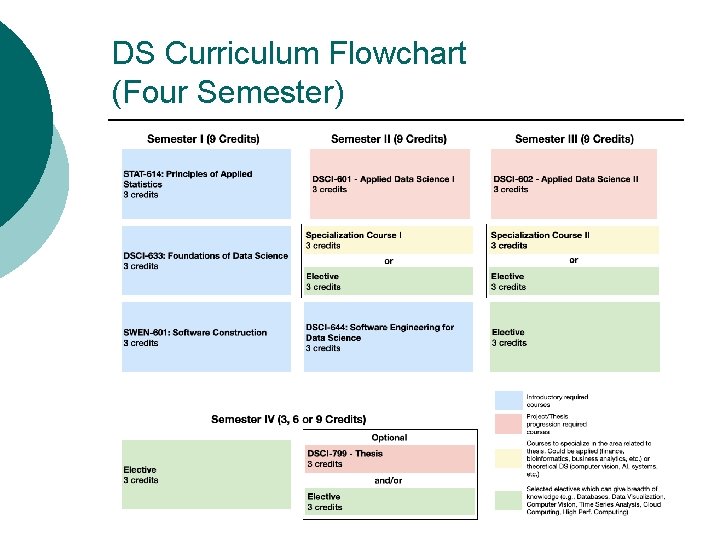 DS Curriculum Flowchart (Four Semester) 