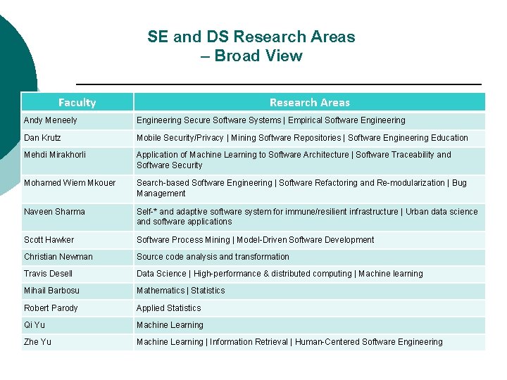 SE and DS Research Areas – Broad View Faculty Research Areas Andy Meneely Engineering