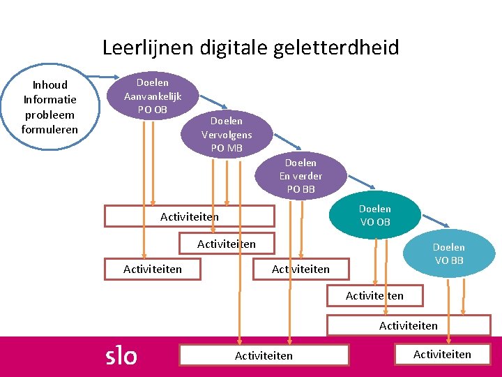 Leerlijnen digitale geletterdheid Inhoud Informatie probleem formuleren Doelen Aanvankelijk PO OB Doelen Vervolgens PO