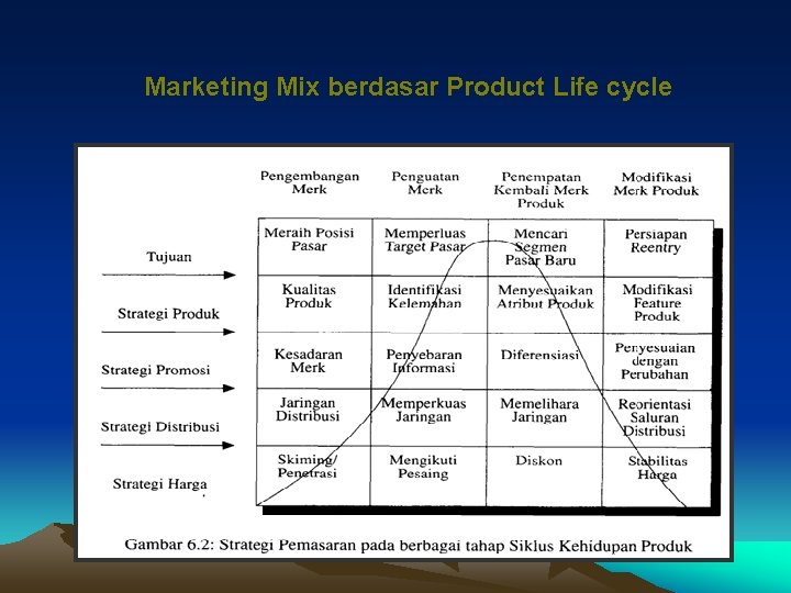 Marketing Mix berdasar Product Life cycle 