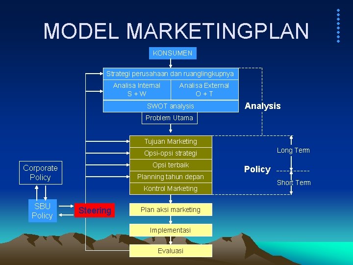 MODEL MARKETINGPLAN KONSUMEN Strategi perusahaan dan ruanglingkupnya Analisa Internal S+W Analisa External O+T SWOT