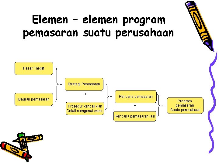 Elemen – elemen program pemasaran suatu perusahaan Pasar Target = Strategi Pemasaran + Bauran