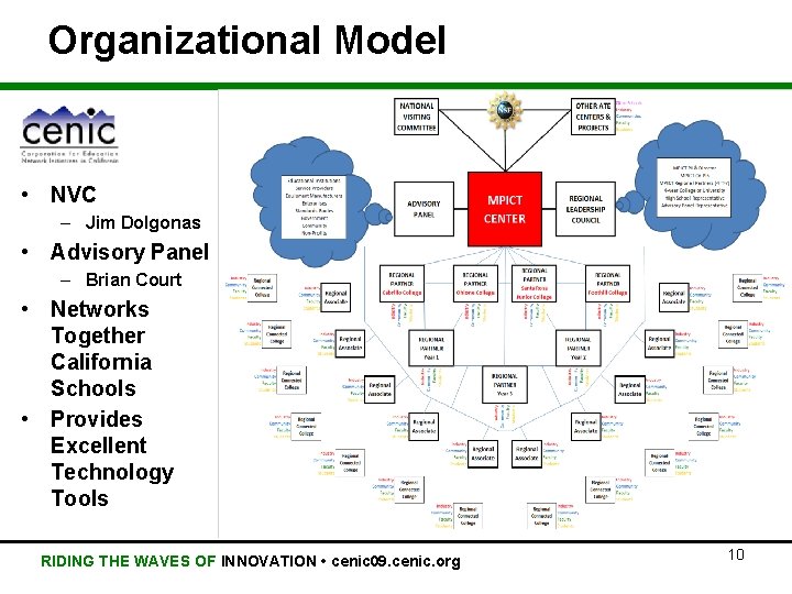 Organizational Model • NVC – Jim Dolgonas • Advisory Panel – Brian Court •