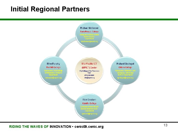 Initial Regional Partners RIDING THE WAVES OF INNOVATION • cenic 09. cenic. org 13