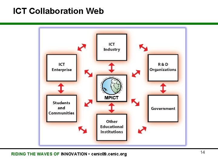 ICT Collaboration Web RIDING THE WAVES OF INNOVATION • cenic 09. cenic. org 14