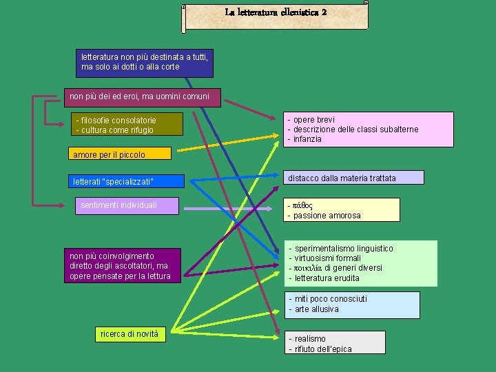 La letteratura ellenistica 2 letteratura non più destinata a tutti, ma solo ai dotti