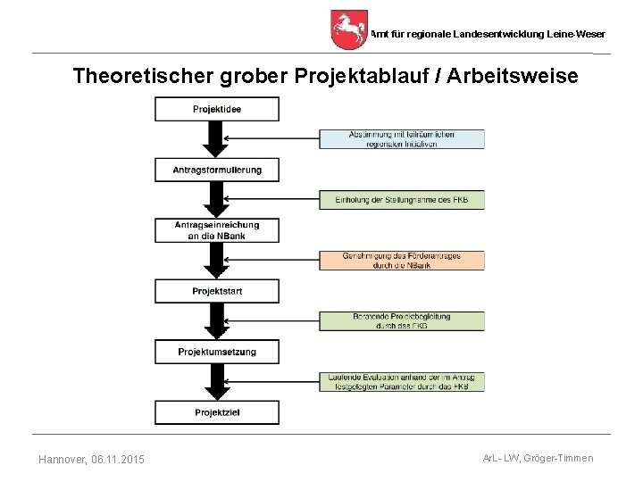 Amt für regionale Landesentwicklung Leine-Weser Theoretischer grober Projektablauf / Arbeitsweise Hannover, 06. 11. 2015