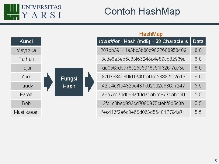 UNIVERSITAS YARSI Contoh Hash. Map Kunci Identifier - Hash (md 5) – 32 Characters