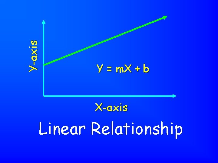 Y-axis Y = m. X + b X-axis Linear Relationship 