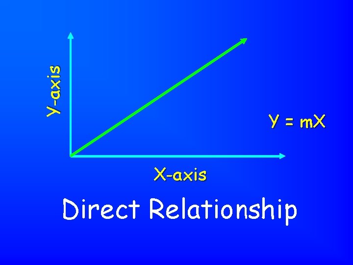 Y-axis Y = m. X X-axis Direct Relationship 