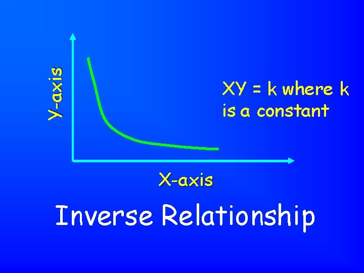 Y-axis XY = k where k is a constant X-axis Inverse Relationship 