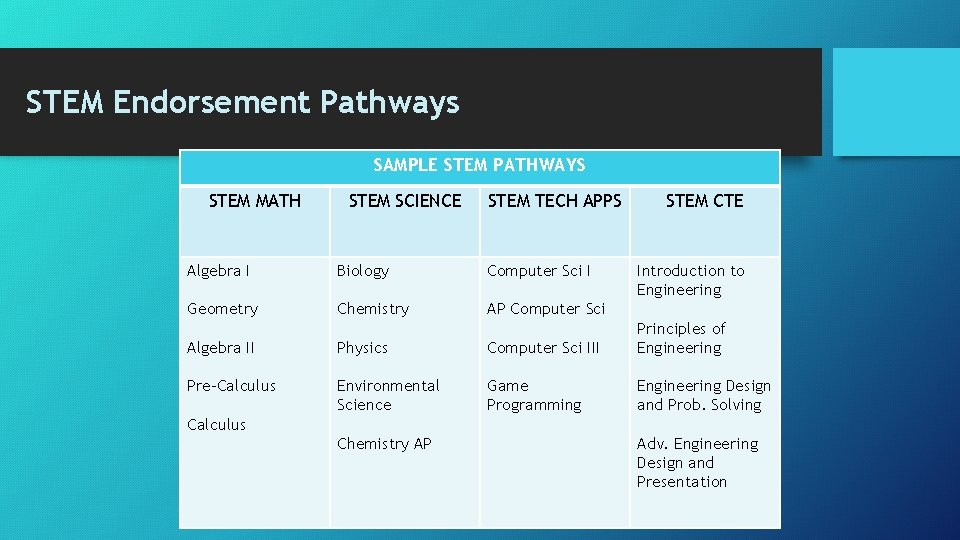 STEM Endorsement Pathways SAMPLE STEM PATHWAYS STEM MATH STEM SCIENCE STEM TECH APPS Algebra