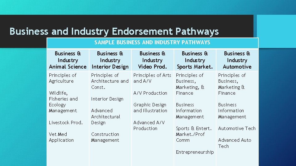 Business and Industry Endorsement Pathways SAMPLE BUSINESS AND INDUSTRY PATHWAYS Business & Industry Animal