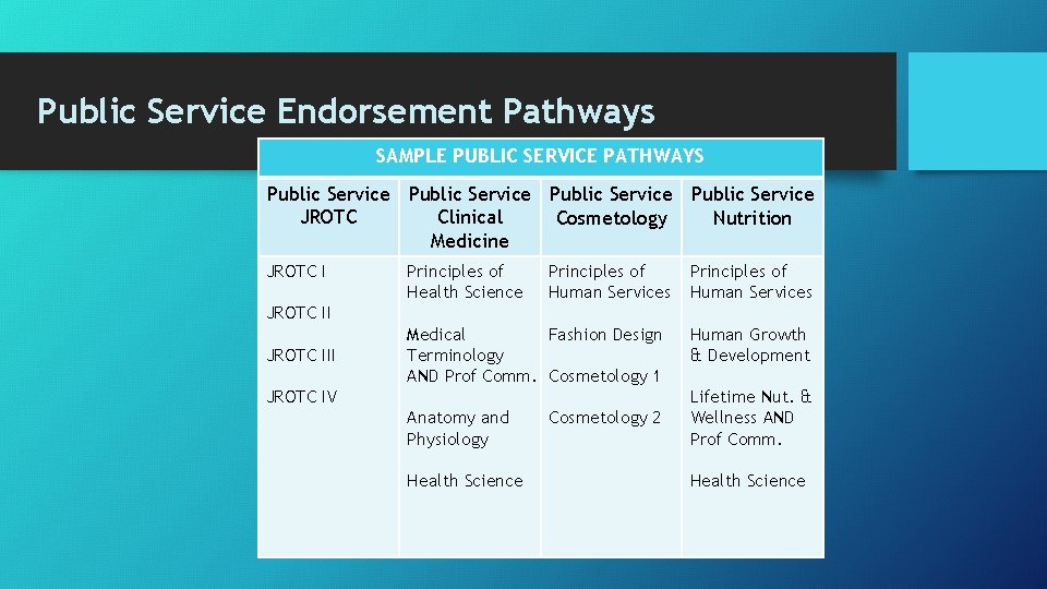 Public Service Endorsement Pathways SAMPLE PUBLIC SERVICE PATHWAYS Public Service JROTC Clinical Cosmetology Nutrition