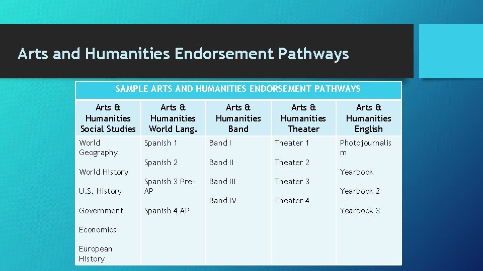 Arts and Humanities Endorsement Pathways SAMPLE ARTS AND HUMANITIES ENDORSEMENT PATHWAYS Arts & Humanities