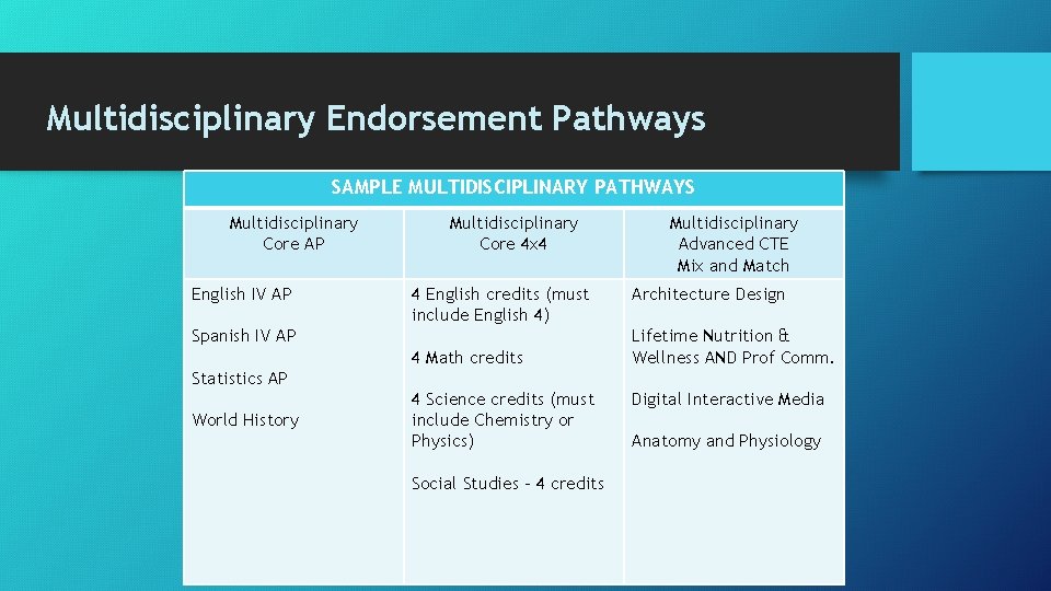 Multidisciplinary Endorsement Pathways SAMPLE MULTIDISCIPLINARY PATHWAYS Multidisciplinary Core AP English IV AP Multidisciplinary Core