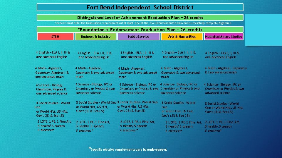 Fort Bend Independent School District Distinguished Level of Achievement Graduation Plan – 26 credits