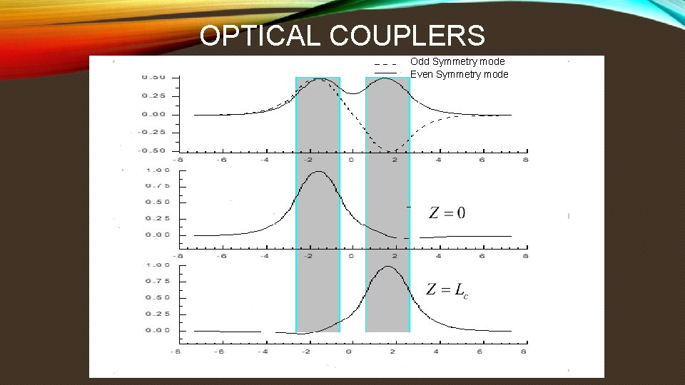 OPTICAL COUPLERS Odd Symmetry mode Even Symmetry mode OPTICAL COUPLERS Odd Symmetry mode Even Symmetry mode