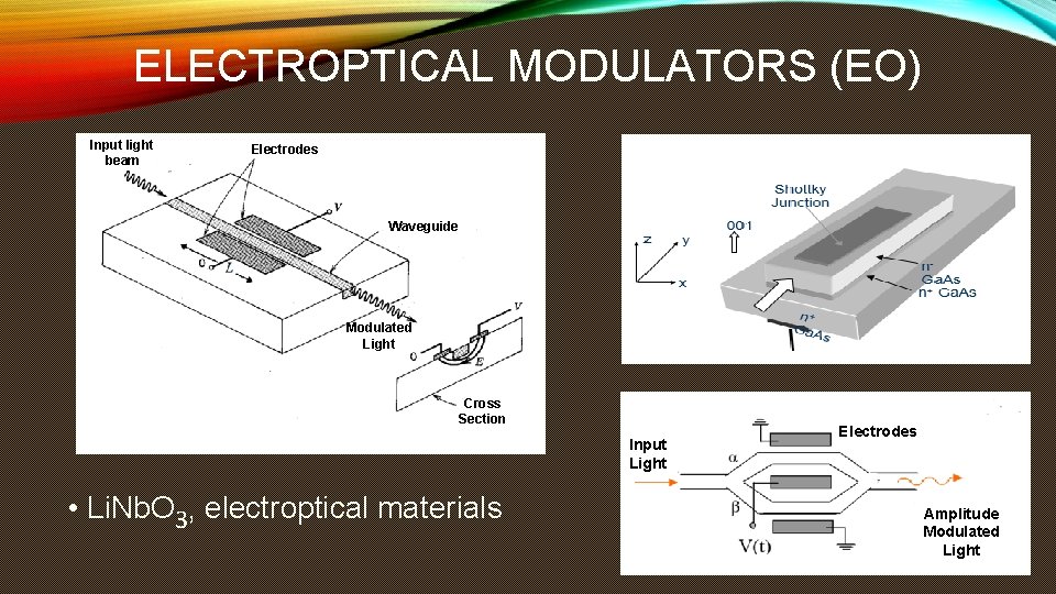 ELECTROPTICAL MODULATORS (EO) Input light beam Electrodes Waveguide Modulated Light Cross Section Input Light ELECTROPTICAL MODULATORS (EO) Input light beam Electrodes Waveguide Modulated Light Cross Section Input Light