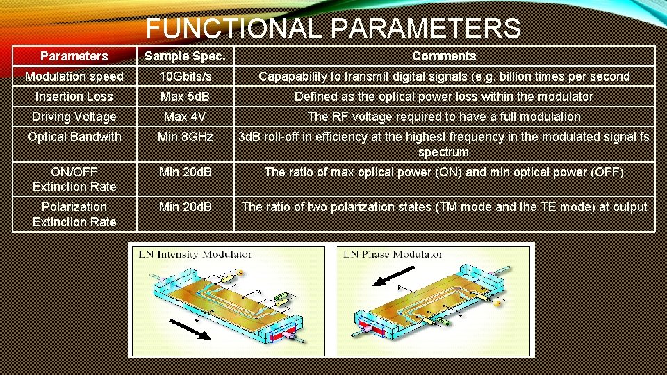 FUNCTIONAL PARAMETERS Parameters Sample Spec. Comments Modulation speed 10 Gbits/s Capapability to transmit digital FUNCTIONAL PARAMETERS Parameters Sample Spec. Comments Modulation speed 10 Gbits/s Capapability to transmit digital