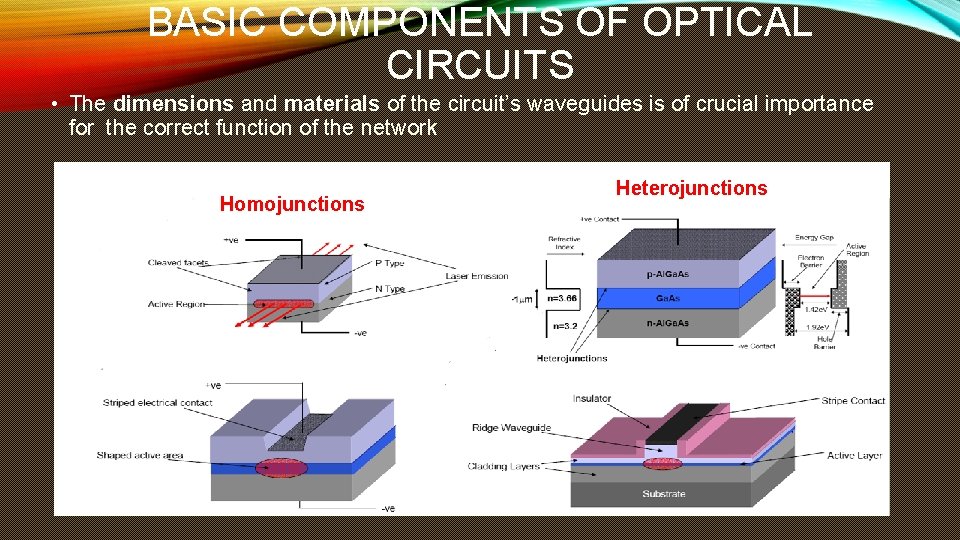 BASIC COMPONENTS OF OPTICAL CIRCUITS • The dimensions and materials of the circuit’s waveguides BASIC COMPONENTS OF OPTICAL CIRCUITS • The dimensions and materials of the circuit’s waveguides