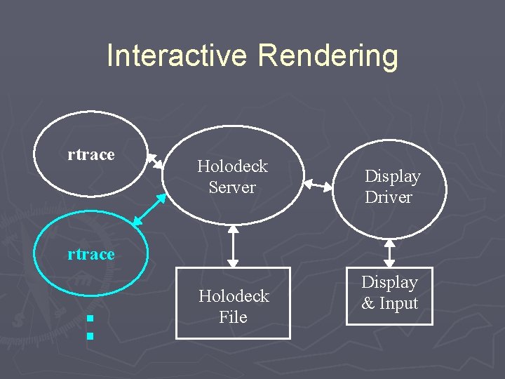 Interactive Rendering rtrace Holodeck Server Display Driver rtrace Holodeck File Display & Input 