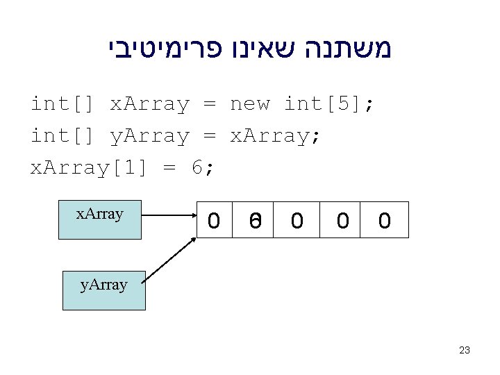  משתנה שאינו פרימיטיבי int[] x. Array = new int[5]; int[] y. Array =