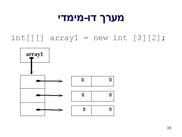  מימדי - מערך דו int[][] array 1 = new int [3][2]; array 1