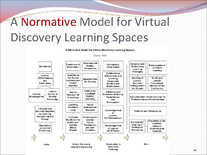 A Normative Model for Virtual Discovery Learning Spaces Scaffolding Discovery Learning Spaces 10 