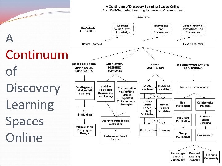 A Continuum of Discovery Learning Spaces Online 21 