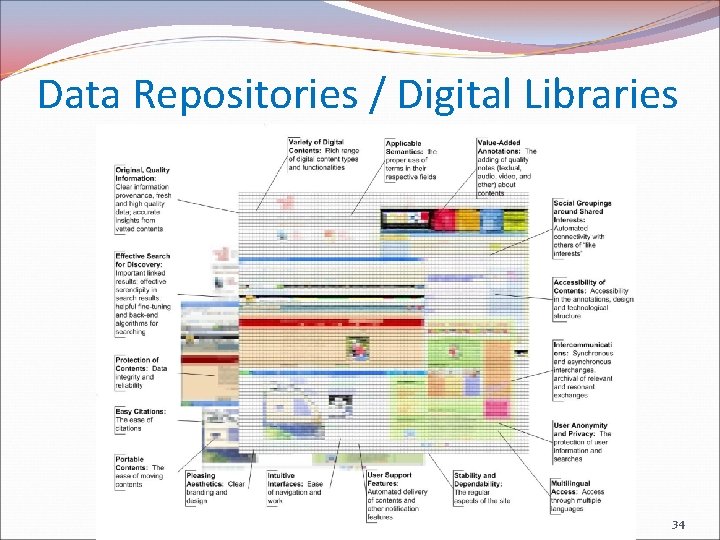Data Repositories / Digital Libraries 34 
