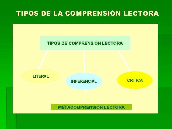 TIPOS DE LA COMPRENSIÓN LECTORA TIPOS DE COMPRENSIÓN LECTORA LITERAL INFERENCIAL METACOMPRENSIÓN LECTORA CRITICA