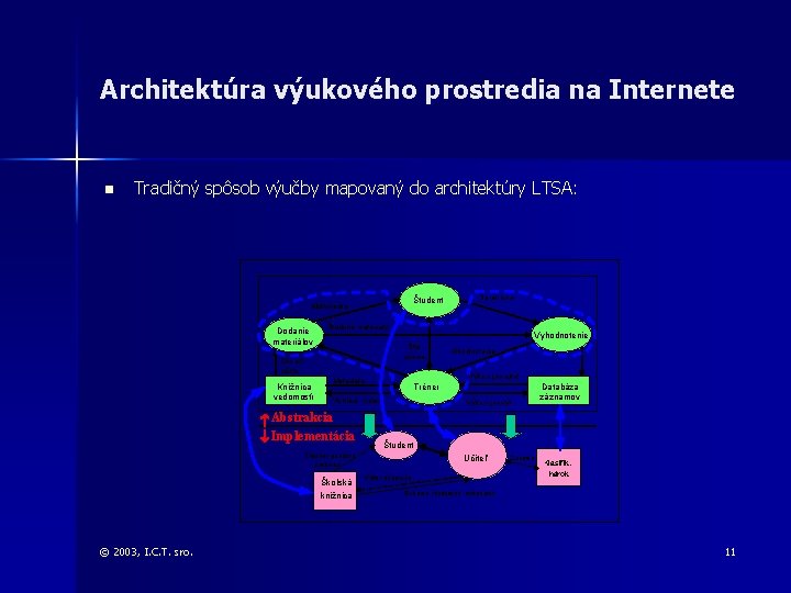 Architektúra výukového prostredia na Internete n Tradičný spôsob výučby mapovaný do architektúry LTSA: Študent