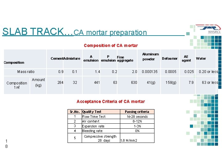 SLAB TRACK…CA mortar preparation Composition of CA mortar Cement. Admixture Composition Mass ratio Composition